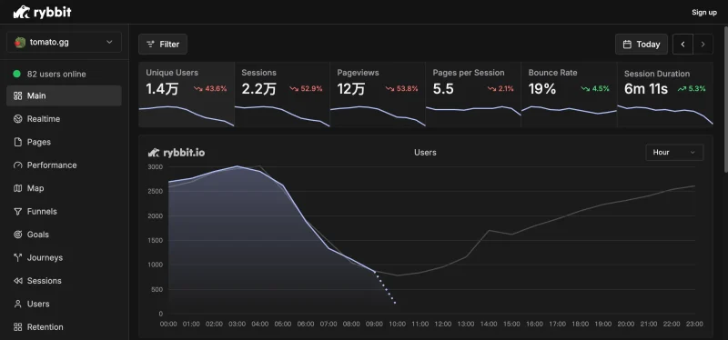 Rybbit：告别 Google Analytics，拥抱开源、隐私友好的数据分析新体验-✨️免费用✅️