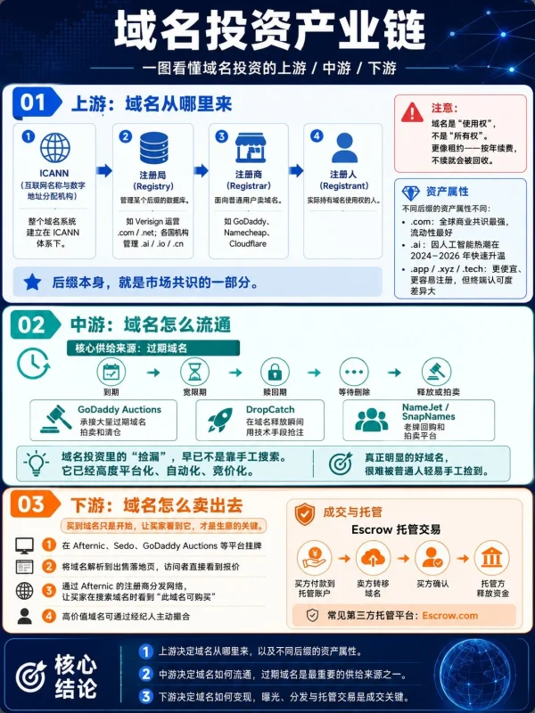 域名投资今天还能赚钱吗？我把这门生意的链路扒清楚了-🎉数字奇遇🎉