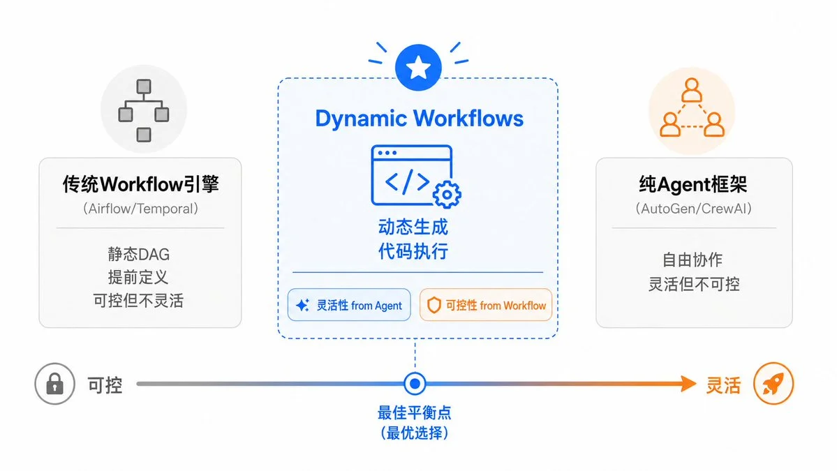 图片[6]-Claude Code Dynamic Workflows 深度解析：如何通过动态编排与多 Agent 验证突破传统 Workflow 和 Agent 框架限制-🎉数字奇遇🎉