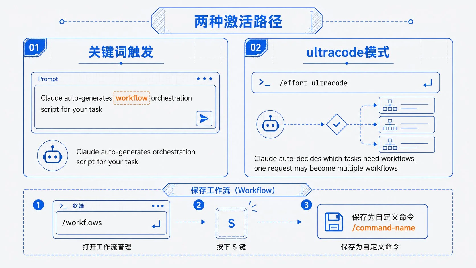图片[4]-Claude Code Dynamic Workflows 深度解析：如何通过动态编排与多 Agent 验证突破传统 Workflow 和 Agent 框架限制-🎉数字奇遇🎉