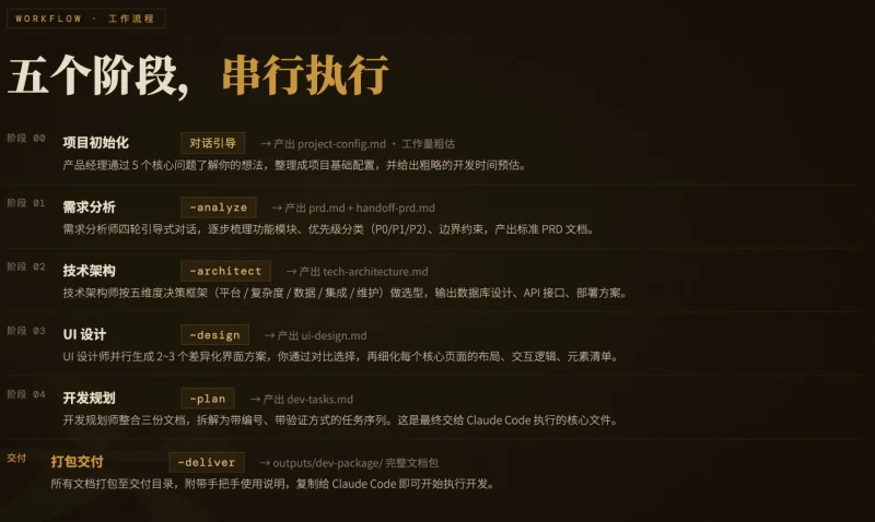 产品开发从灵感到落地只需这套全栈开发 Agent，把你的碎片化想法变成专业施工蓝图！-🎉数字奇遇🎉