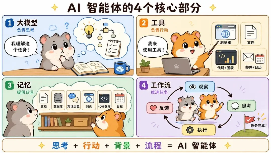 图片[2]-AI 智能体终极指南：核心概念、应用场景与未来趋势深度解析-🎉数字奇遇🎉