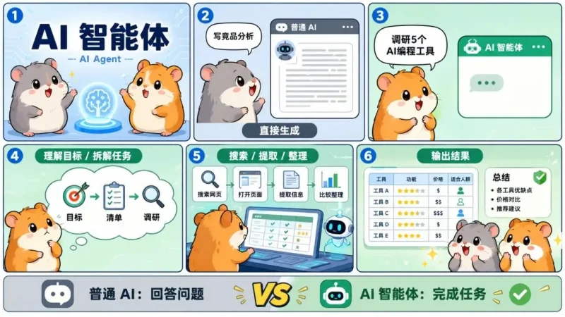 AI 智能体终极指南：核心概念、应用场景与未来趋势深度解析-🎉数字奇遇🎉