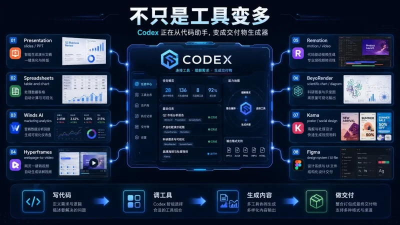 Codex 插件终极指南：从代码助手到 PPT、表格、视频等交付物生成器-🎉数字奇遇🎉