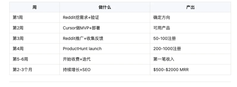 图片[2]-AI掘金实战：Reddit痛点挖掘到ProductHunt变现终极指南-🎉数字奇遇🎉