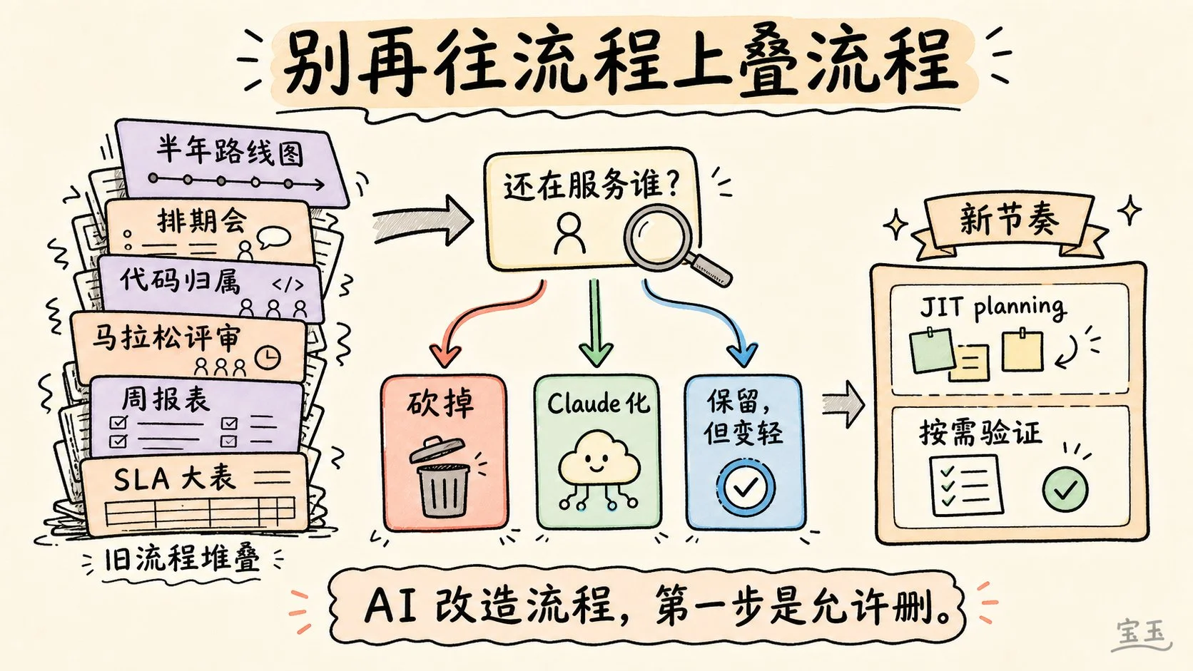 图片[10]-AI 时代到底该怎么管一个工程团队-🎉数字奇遇🎉