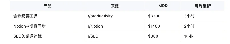 图片[3]-AI掘金实战：Reddit痛点挖掘到ProductHunt变现终极指南-🎉数字奇遇🎉