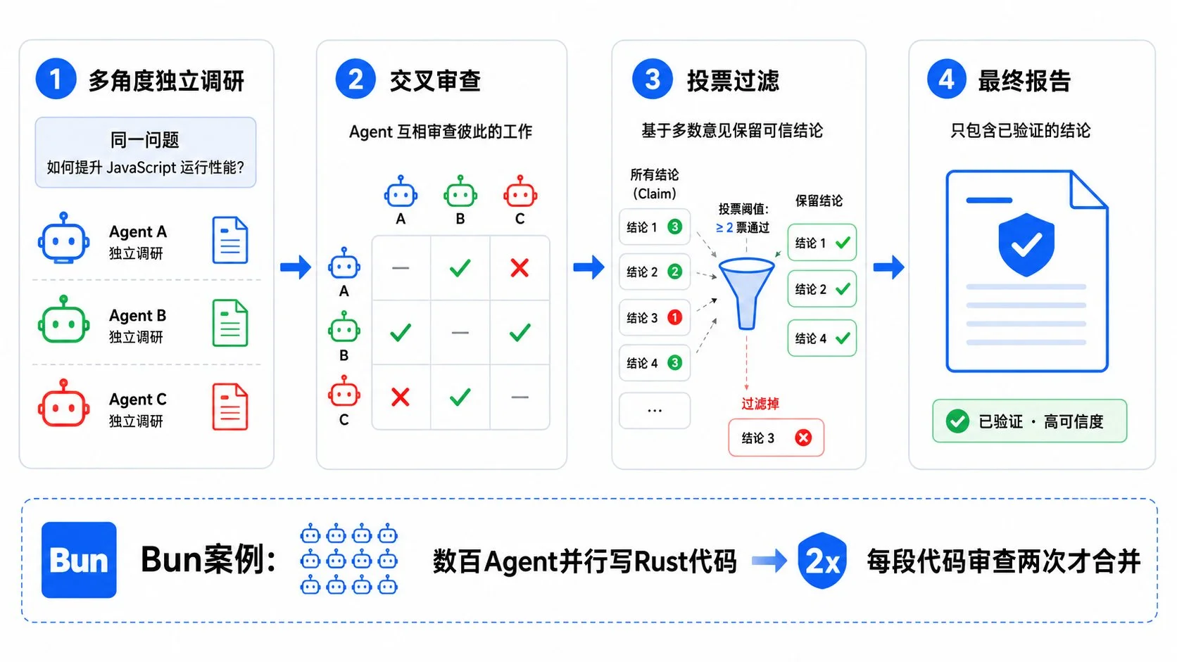 图片[3]-Claude Code Dynamic Workflows 深度解析：如何通过动态编排与多 Agent 验证突破传统 Workflow 和 Agent 框架限制-🎉数字奇遇🎉