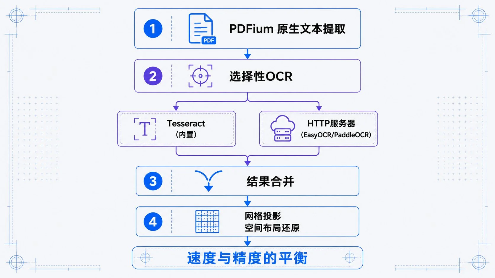 图片[3]-LlamaIndex LiteParse Rust 重写：457 页 PDF 秒级解析终极指南-🎉数字奇遇🎉