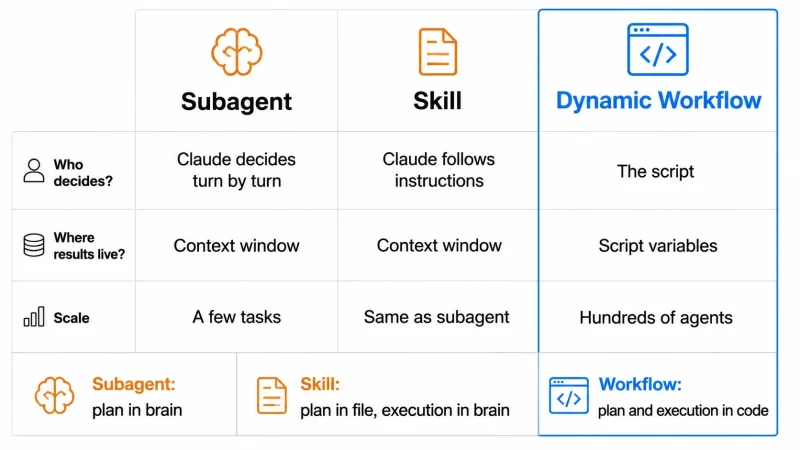 Claude Code Dynamic Workflows 深度解析：如何通过动态编排与多 Agent 验证突破传统 Workflow 和 Agent 框架限制-🎉数字奇遇🎉