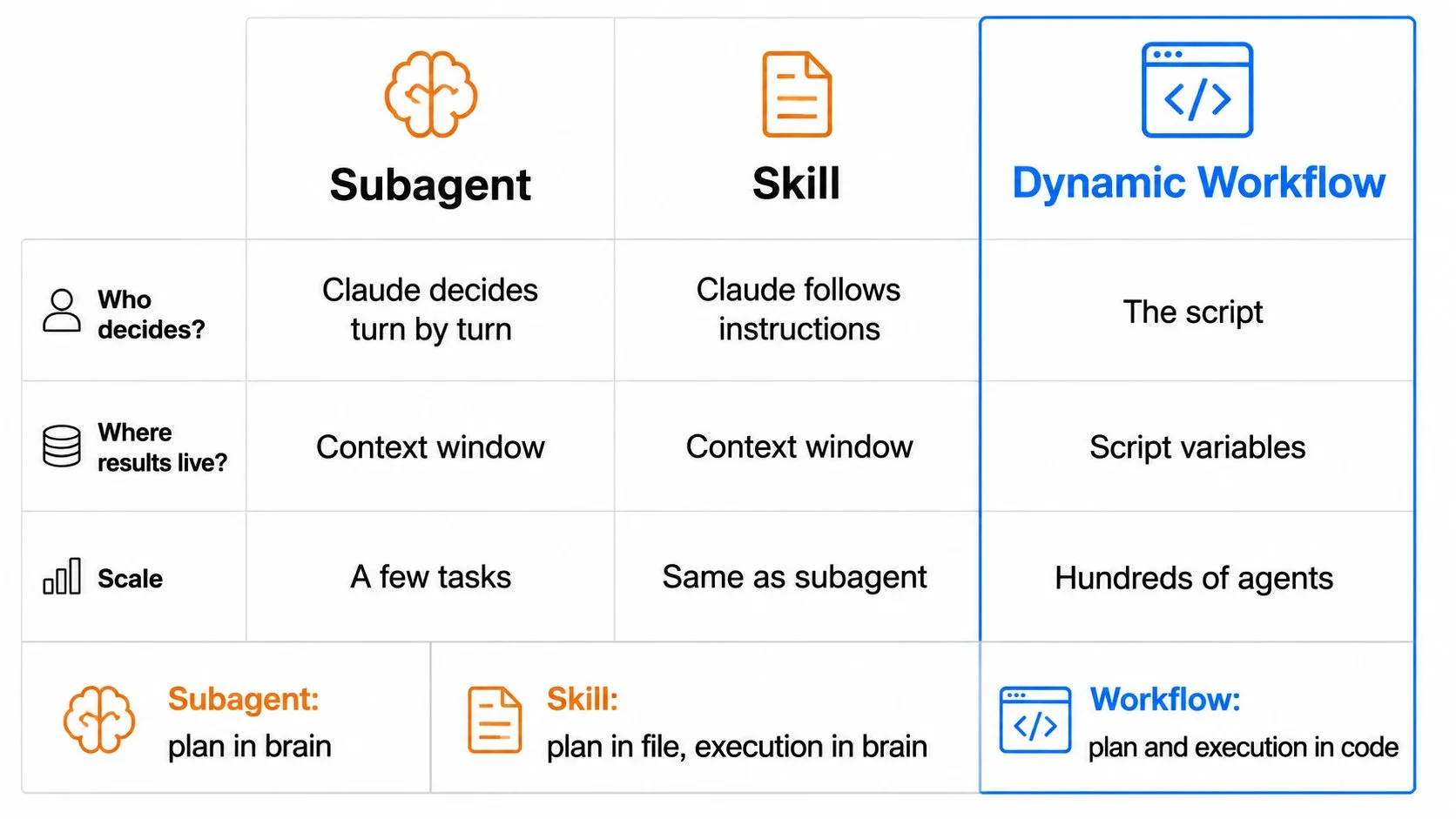 Claude Code Dynamic Workflows 深度解析：如何通过动态编排与多 Agent 验证突破传统 Workflow 和 Agent 框架限制-🎉数字奇遇🎉