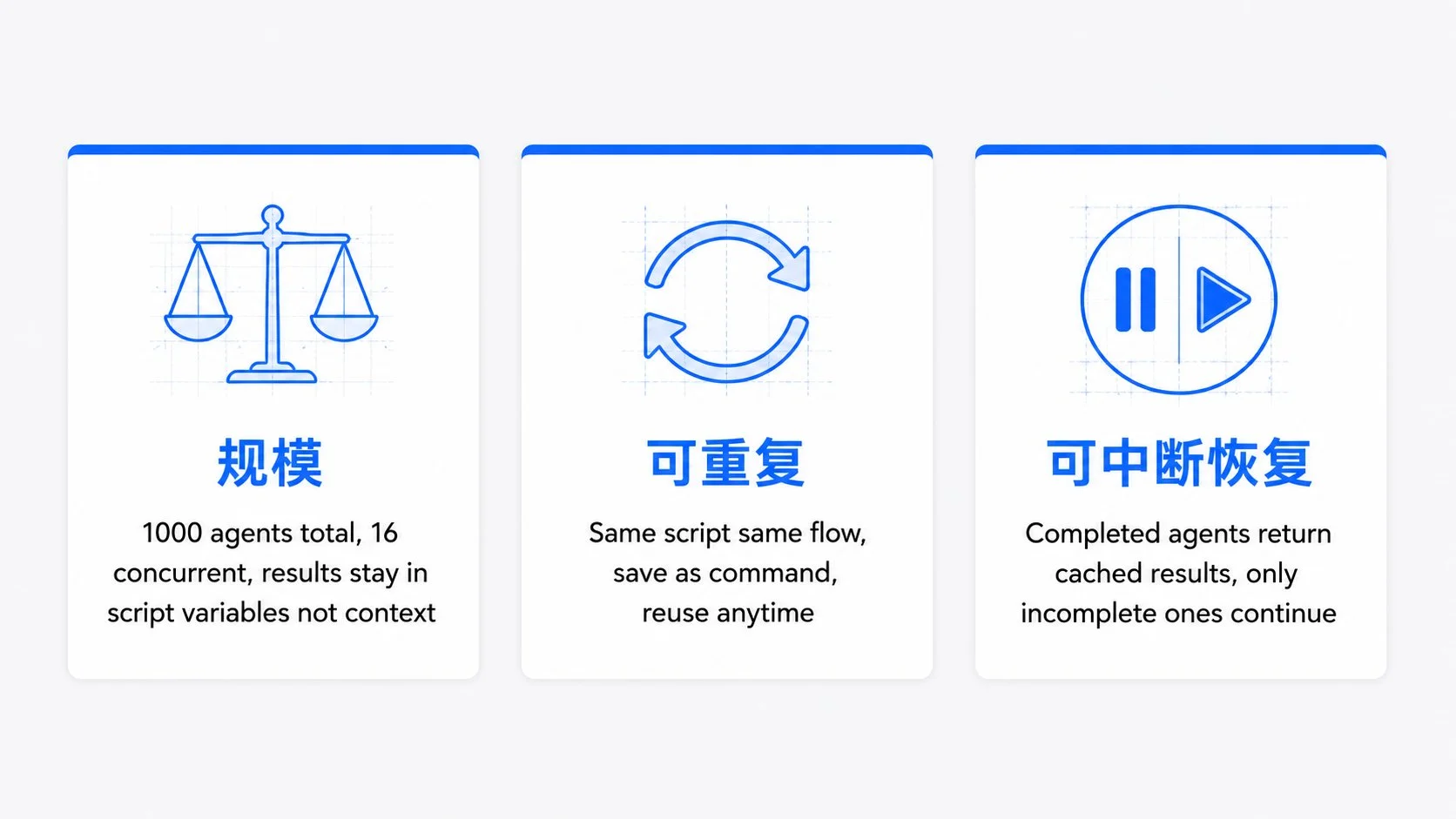 图片[2]-Claude Code Dynamic Workflows 深度解析：如何通过动态编排与多 Agent 验证突破传统 Workflow 和 Agent 框架限制-🎉数字奇遇🎉