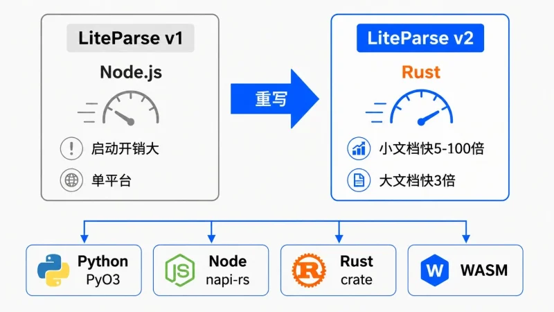 LlamaIndex LiteParse Rust 重写:457 页 PDF 秒级解析终极指南-🎉数字奇遇🎉
