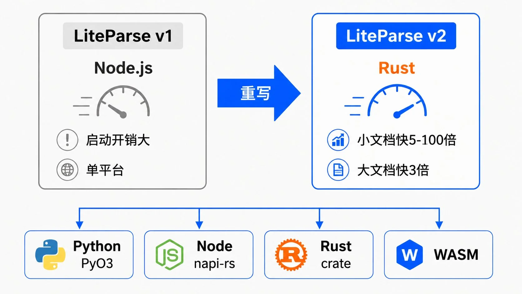 LlamaIndex LiteParse Rust 重写：457 页 PDF 秒级解析终极指南-🎉数字奇遇🎉