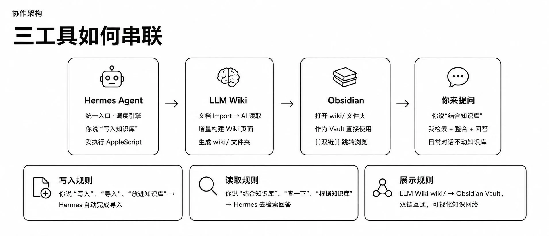 图片[3]-Hermes+Obsidian+LLM Wiki搭建本地知识库-🎉数字奇遇🎉