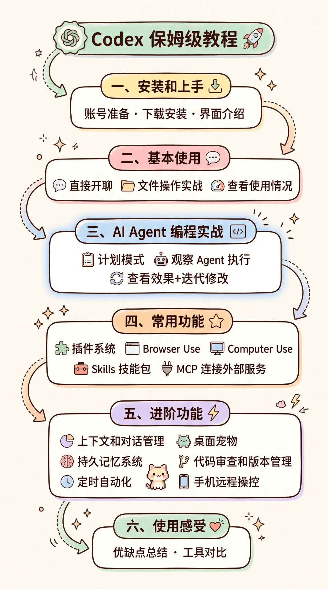 图片[2]-Codex 零基础实战终极指南：15 种 AI 编程玩法深度解析-🎉数字奇遇🎉