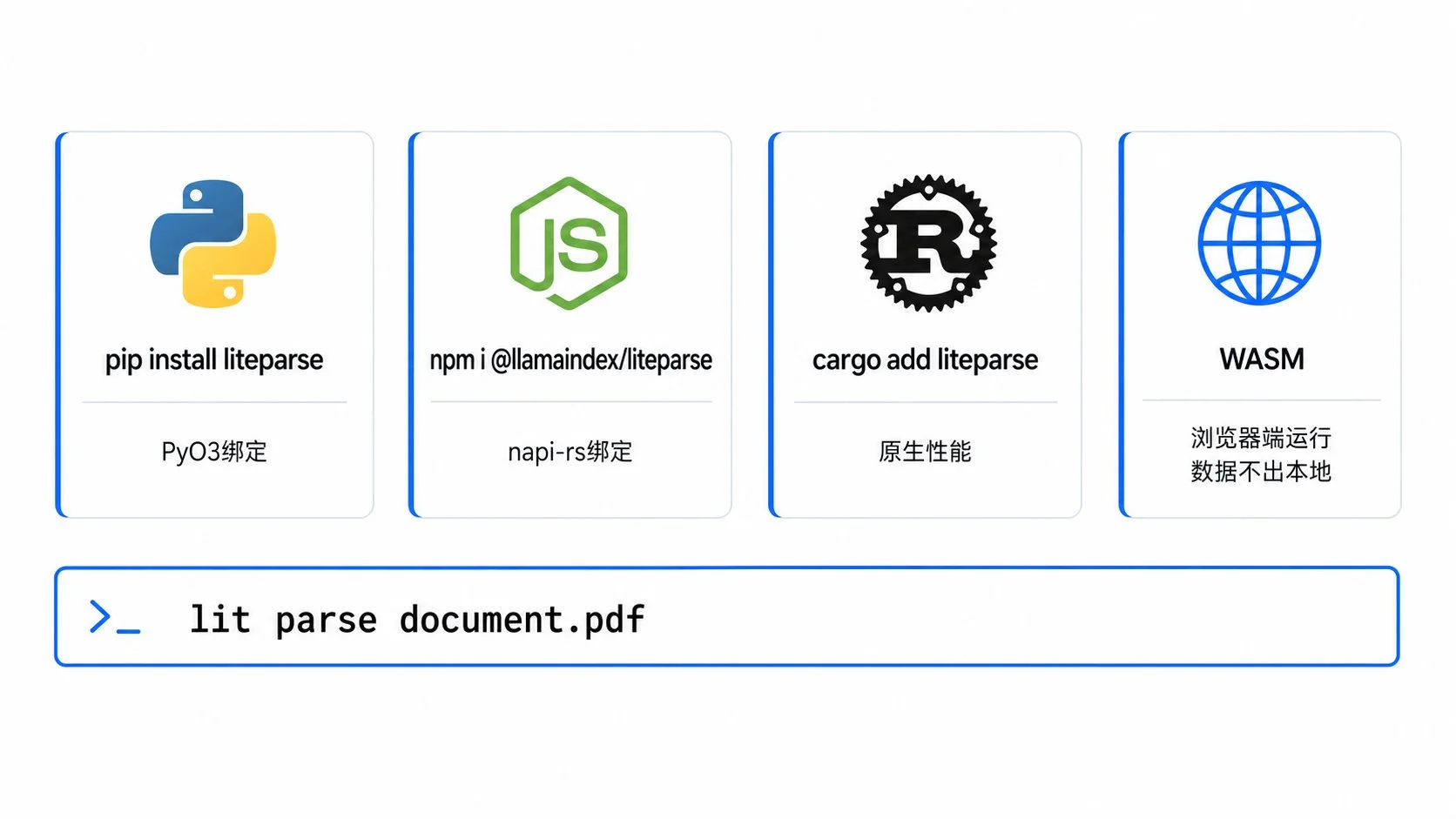 图片[4]-LlamaIndex LiteParse Rust 重写：457 页 PDF 秒级解析终极指南-🎉数字奇遇🎉