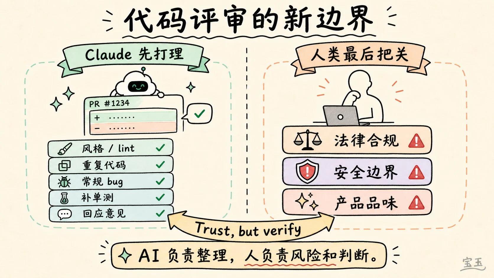 图片[16]-AI 时代到底该怎么管一个工程团队-🎉数字奇遇🎉