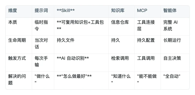 Agent Skill 深度解析：从入门到商业化实战终极指南-🎉数字奇遇🎉