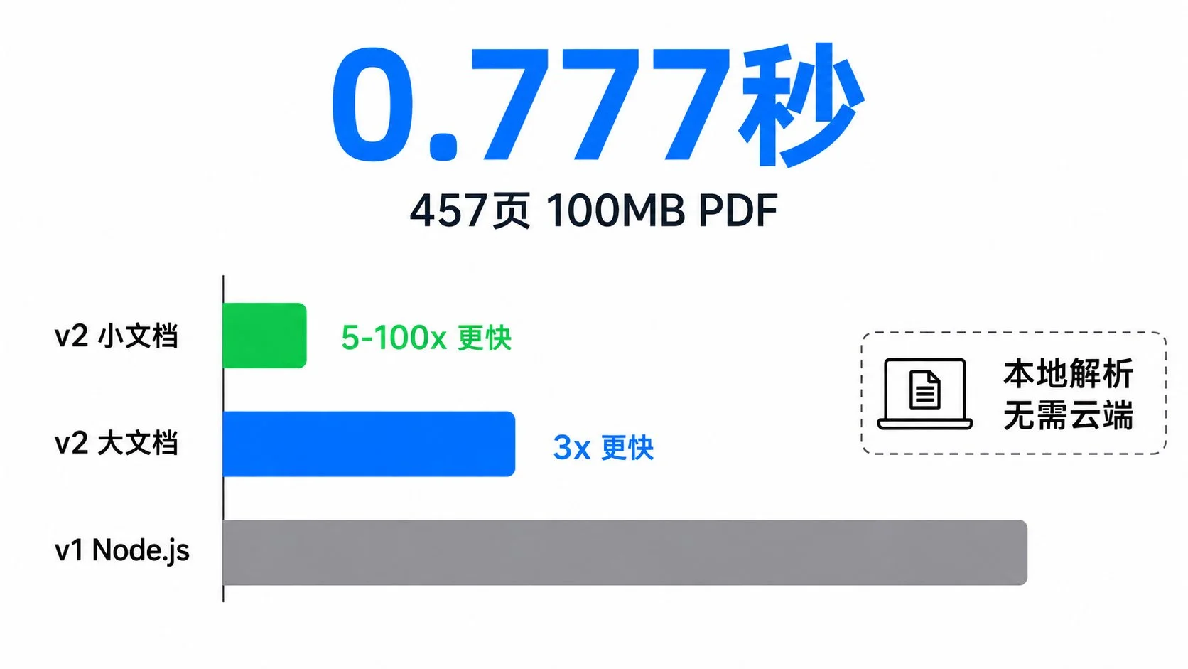 图片[5]-LlamaIndex LiteParse Rust 重写：457 页 PDF 秒级解析终极指南-🎉数字奇遇🎉
