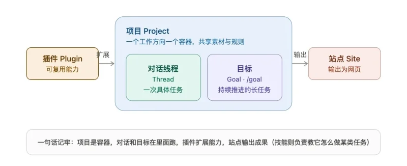 Codex在办公与知识管理中的应用：从新手到自动化专家-🎉数字奇遇🎉