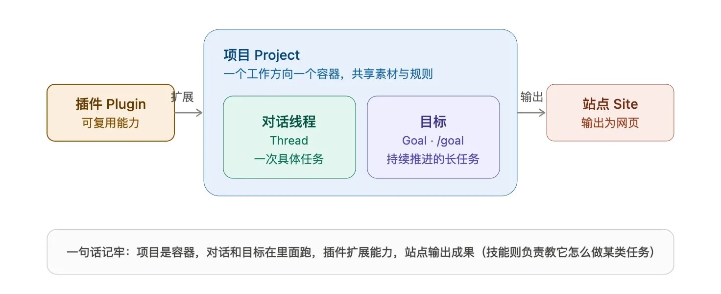 Codex在办公与知识管理中的应用：从新手到自动化专家-🎉数字奇遇🎉