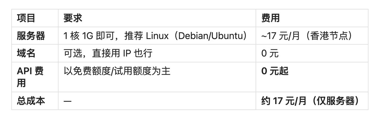图片[2]-免费 LLM API 聚合部署指南：整合 Google Gemini 等多渠道额度，构建低成本私有大模型 API 服务-🎉数字奇遇🎉