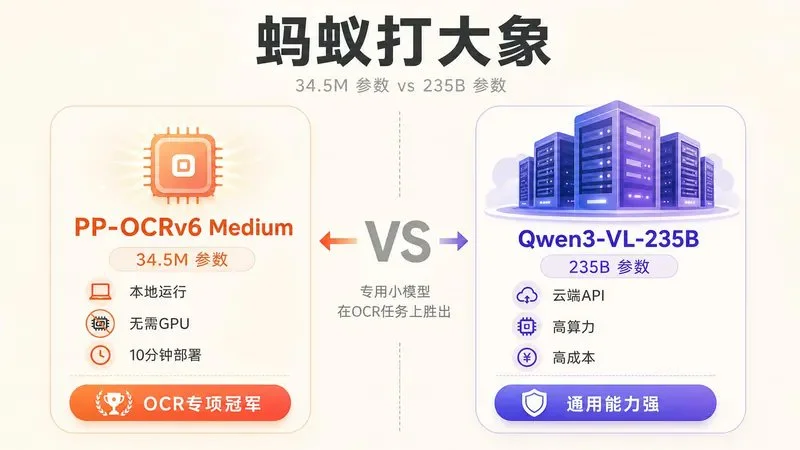图片[2]-本地OCR实测：PP-OCRv6三档模型，10分钟搭建高效工作流-🎉数字奇遇🎉