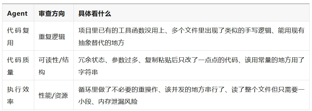 图片[2]-Claude Code 自动 Code Review 与批量重构终极指南：/simplify、/code-review –fix 与 /batch 深度解析-🎉数字奇遇🎉