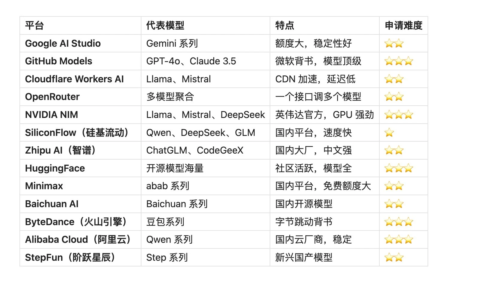 图片[3]-免费 LLM API 聚合部署指南：整合 Google Gemini 等多渠道额度，构建低成本私有大模型 API 服务-🎉数字奇遇🎉