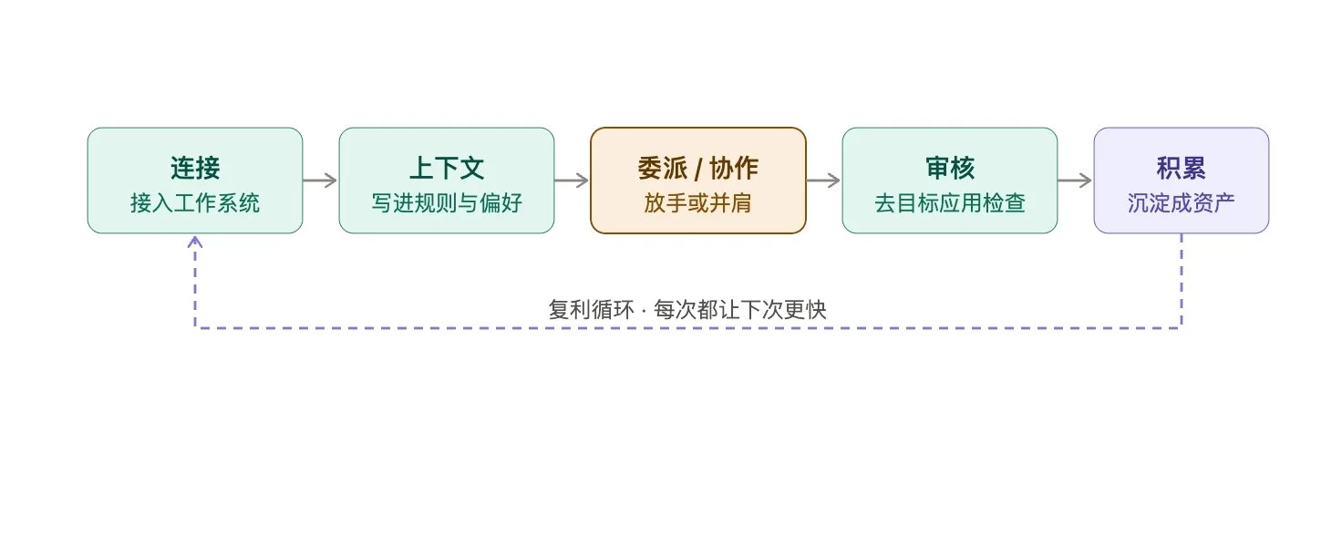 图片[2]-Codex在办公与知识管理中的应用：从新手到自动化专家-🎉数字奇遇🎉