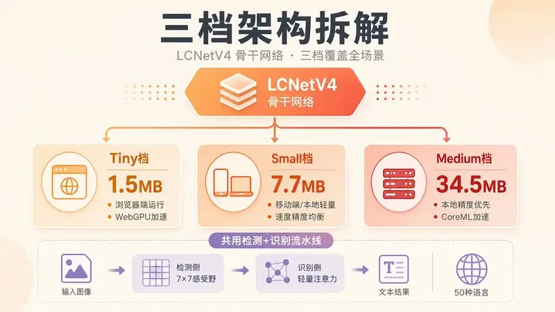 图片[9]-本地OCR实测：PP-OCRv6三档模型，10分钟搭建高效工作流-🎉数字奇遇🎉