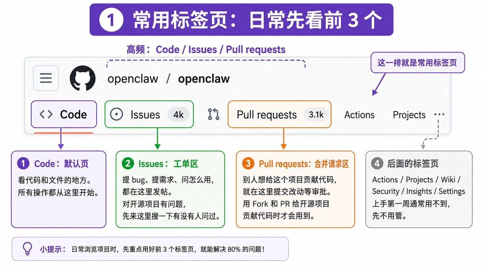 图片[15]-GitHub 全面指南：AI 时代开发者的高效协作与代码管理实践-🎉数字奇遇🎉