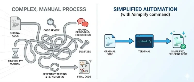 Claude Code 自动 Code Review 与批量重构终极指南:/simplify、/code-review --fix 与 /batch 深度解析-🎉数字奇遇🎉