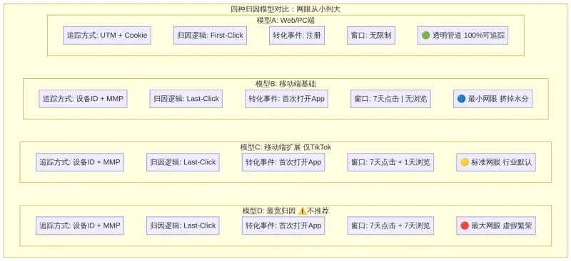 广告归因数据为何不一致？三大裁判体系与实战策略解析-🎉数字奇遇🎉