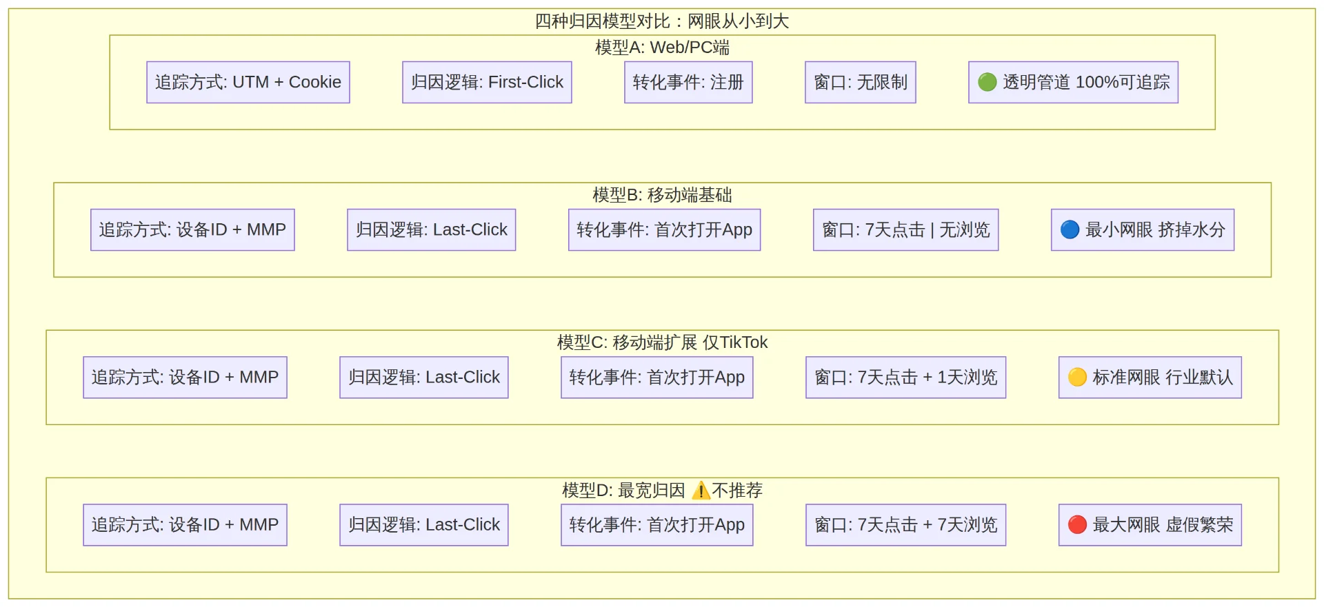 广告归因数据为何不一致？三大裁判体系与实战策略解析-🎉数字奇遇🎉