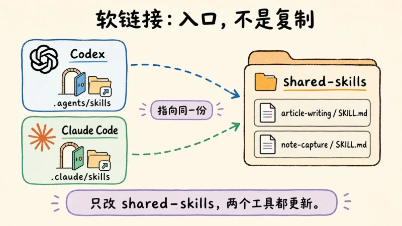 AI技能统一管理:Codex与Claude Code高效协作策略-🎉数字奇遇🎉