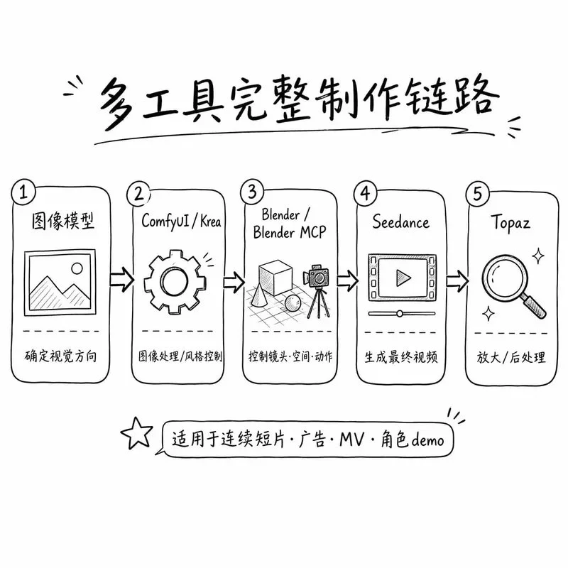 图片[13]-Blender + Seedance：AI 视频导演级精准控制的 20 种玩法深度解析-🎉数字奇遇🎉