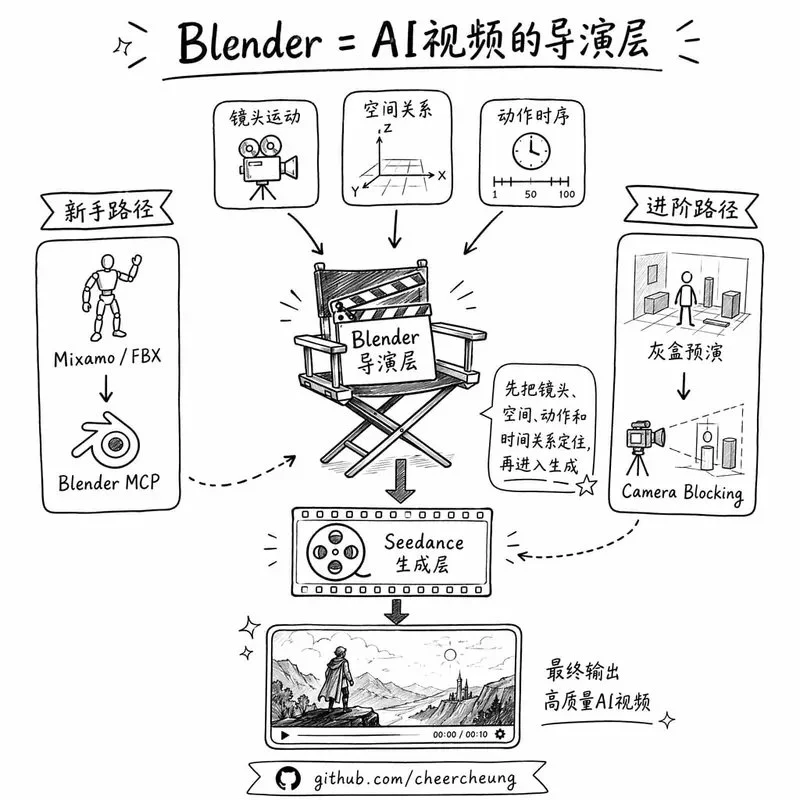 图片[18]-Blender + Seedance：AI 视频导演级精准控制的 20 种玩法深度解析-🎉数字奇遇🎉