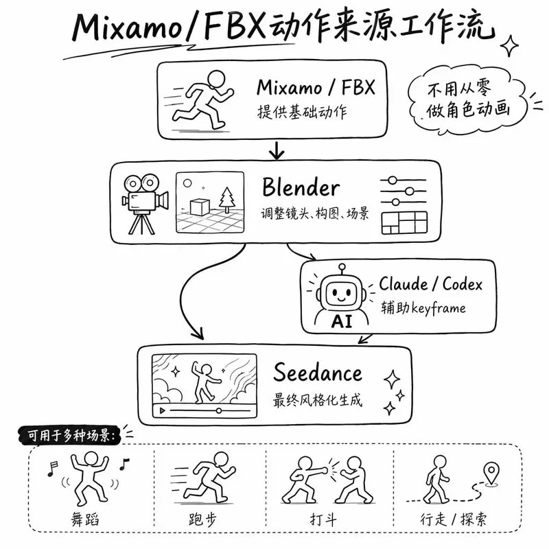 图片[10]-Blender + Seedance：AI 视频导演级精准控制的 20 种玩法深度解析-🎉数字奇遇🎉