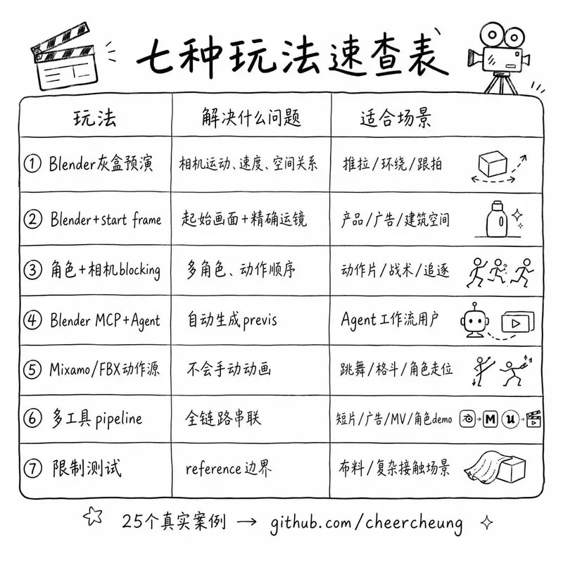 图片[17]-Blender + Seedance：AI 视频导演级精准控制的 20 种玩法深度解析-🎉数字奇遇🎉