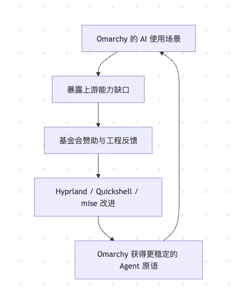 图片[4]-Omarchy 深度解析：面向 AI Agent 的 Native 桌面操作系统架构与实践-🎉数字奇遇🎉