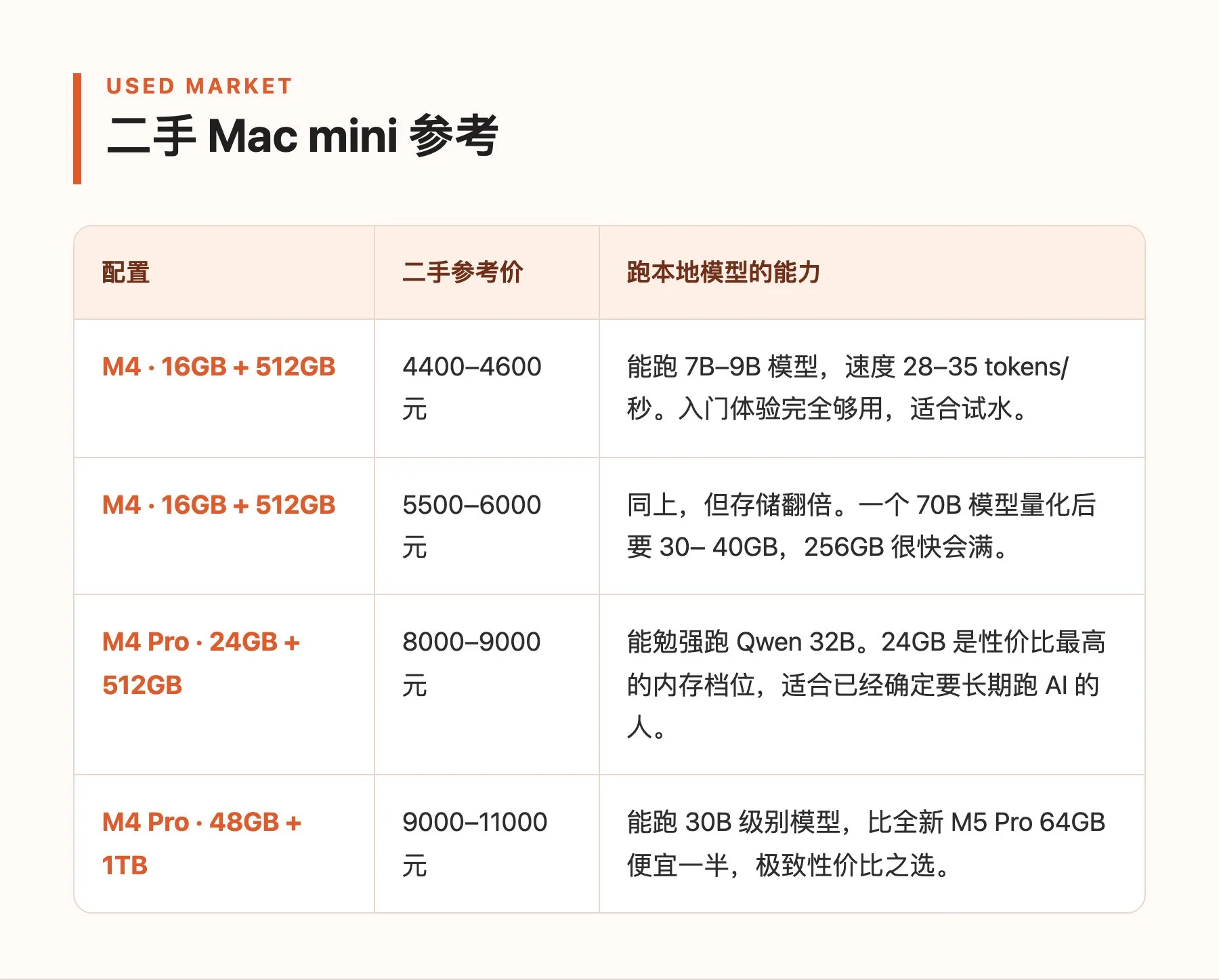 图片[5]-Mac mini 为什么涨价依然火爆？AI 时代的个人本地计算新标杆-🎉数字奇遇🎉