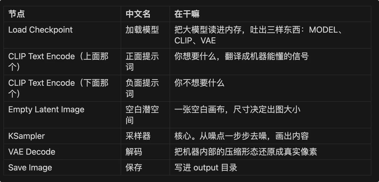 图片[8]-ComfyUI 本地部署完全指南：从零构建 AI 视频生产流水线-🎉数字奇遇🎉