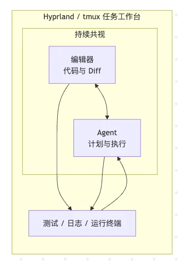 图片[5]-Omarchy 深度解析：面向 AI Agent 的 Native 桌面操作系统架构与实践-🎉数字奇遇🎉