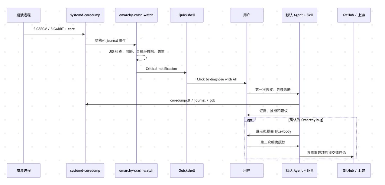 图片[7]-Omarchy 深度解析：面向 AI Agent 的 Native 桌面操作系统架构与实践-🎉数字奇遇🎉