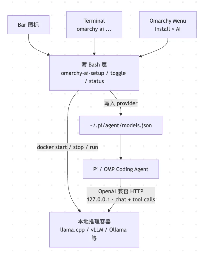 图片[9]-Omarchy 深度解析：面向 AI Agent 的 Native 桌面操作系统架构与实践-🎉数字奇遇🎉