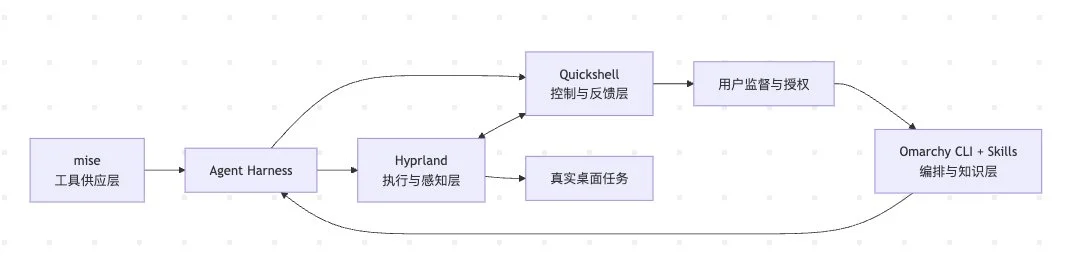 图片[3]-Omarchy 深度解析：面向 AI Agent 的 Native 桌面操作系统架构与实践-🎉数字奇遇🎉