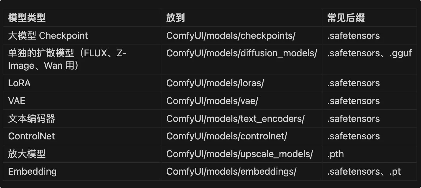 图片[5]-ComfyUI 本地部署完全指南：从零构建 AI 视频生产流水线-🎉数字奇遇🎉