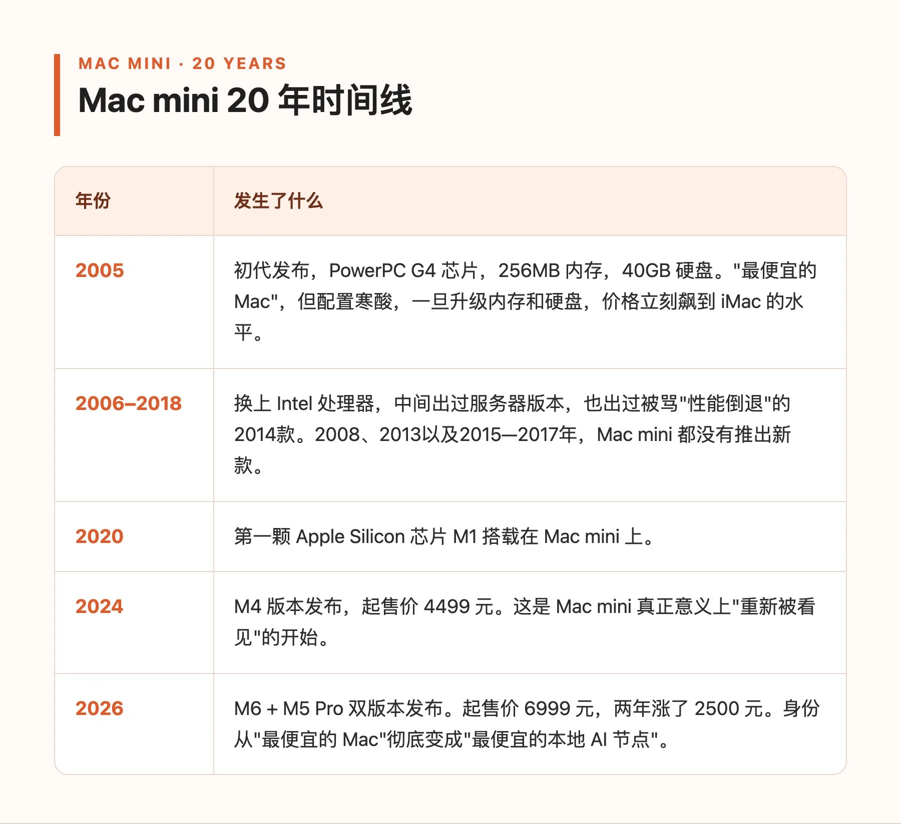 图片[2]-Mac mini 为什么涨价依然火爆？AI 时代的个人本地计算新标杆-🎉数字奇遇🎉